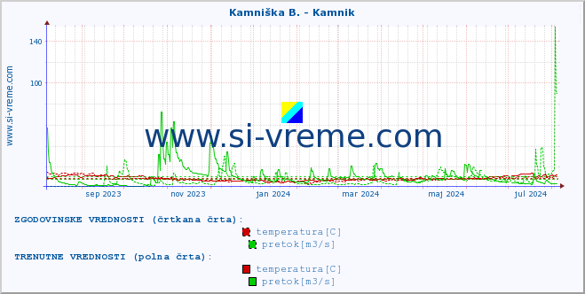 POVPREČJE :: Kamniška B. - Kamnik :: temperatura | pretok | višina :: zadnje leto / en dan.