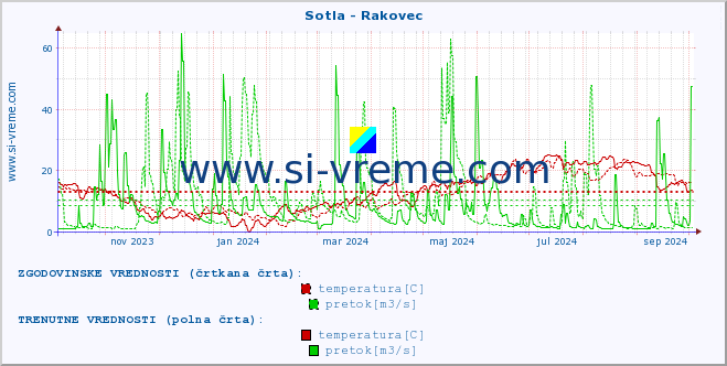 POVPREČJE :: Sotla - Rakovec :: temperatura | pretok | višina :: zadnje leto / en dan.