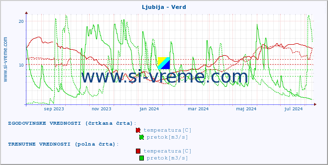 POVPREČJE :: Ljubija - Verd :: temperatura | pretok | višina :: zadnje leto / en dan.