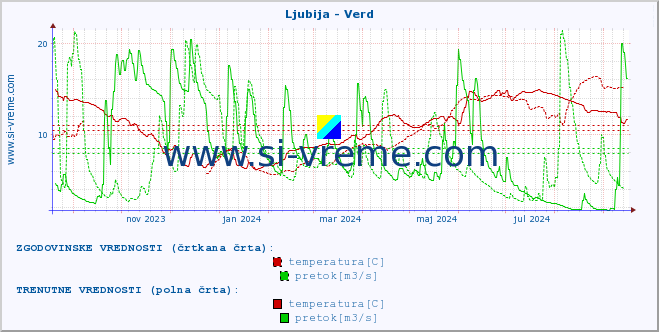 POVPREČJE :: Ljubija - Verd :: temperatura | pretok | višina :: zadnje leto / en dan.