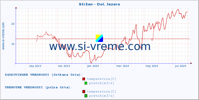 POVPREČJE :: Stržen - Dol. Jezero :: temperatura | pretok | višina :: zadnje leto / en dan.