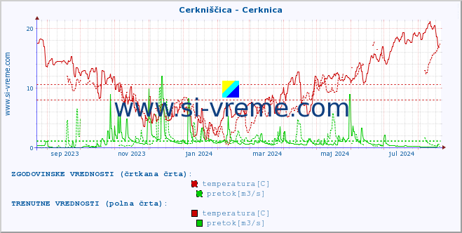 POVPREČJE :: Cerkniščica - Cerknica :: temperatura | pretok | višina :: zadnje leto / en dan.