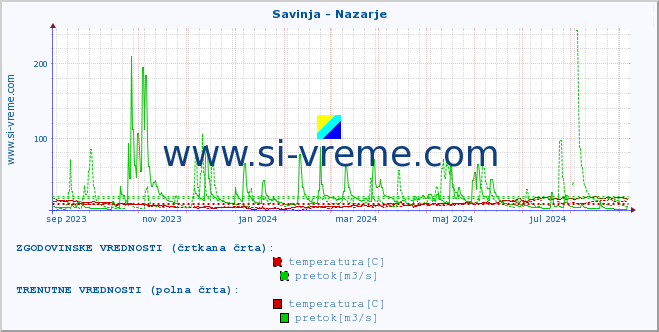 POVPREČJE :: Savinja - Nazarje :: temperatura | pretok | višina :: zadnje leto / en dan.