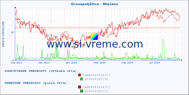 POVPREČJE :: Grosupeljščica - Mlačevo :: temperatura | pretok | višina :: zadnje leto / en dan.