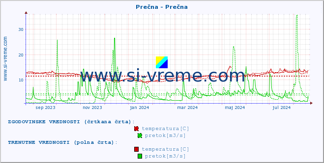 POVPREČJE :: Prečna - Prečna :: temperatura | pretok | višina :: zadnje leto / en dan.