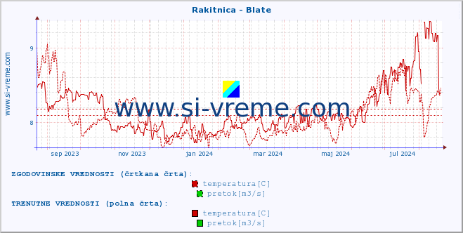 POVPREČJE :: Rakitnica - Blate :: temperatura | pretok | višina :: zadnje leto / en dan.