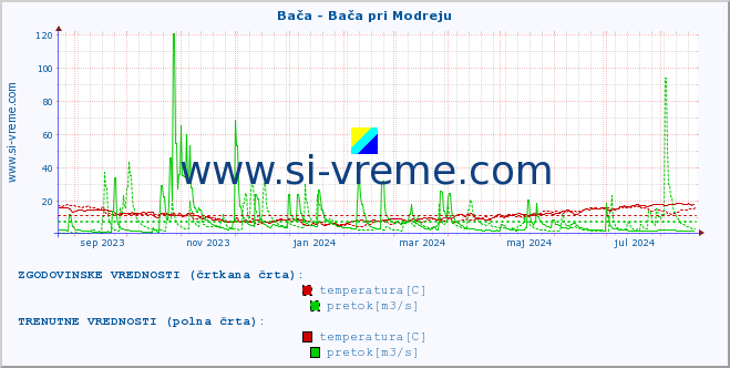 POVPREČJE :: Bača - Bača pri Modreju :: temperatura | pretok | višina :: zadnje leto / en dan.