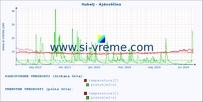 POVPREČJE :: Hubelj - Ajdovščina :: temperatura | pretok | višina :: zadnje leto / en dan.