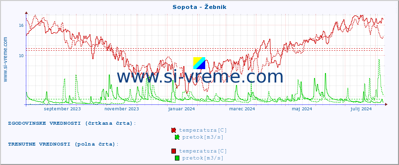 POVPREČJE :: Sopota - Žebnik :: temperatura | pretok | višina :: zadnje leto / en dan.