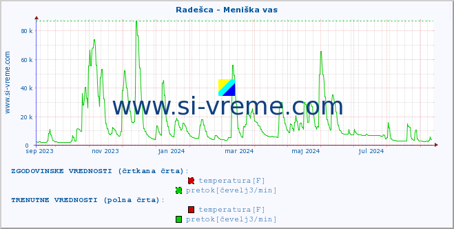 POVPREČJE :: Radešca - Meniška vas :: temperatura | pretok | višina :: zadnje leto / en dan.