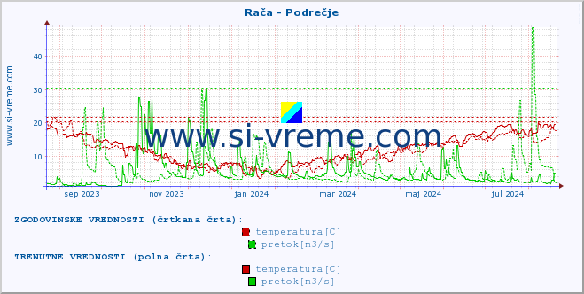 POVPREČJE :: Rača - Podrečje :: temperatura | pretok | višina :: zadnje leto / en dan.