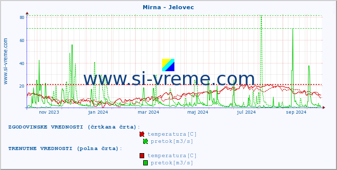 POVPREČJE :: Mirna - Jelovec :: temperatura | pretok | višina :: zadnje leto / en dan.