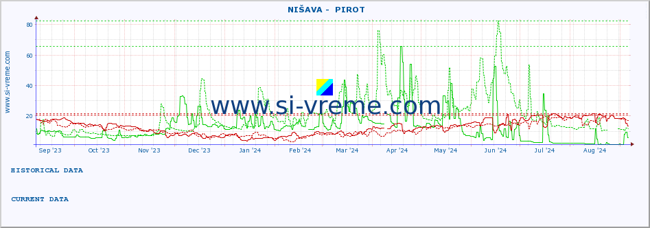  ::  NIŠAVA -  PIROT :: height |  |  :: last year / one day.