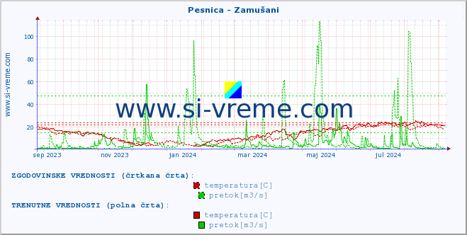 POVPREČJE :: Pesnica - Zamušani :: temperatura | pretok | višina :: zadnje leto / en dan.