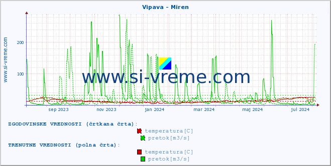 POVPREČJE :: Vipava - Miren :: temperatura | pretok | višina :: zadnje leto / en dan.