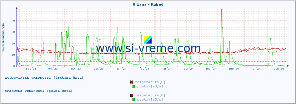 POVPREČJE :: Rižana - Kubed :: temperatura | pretok | višina :: zadnje leto / en dan.