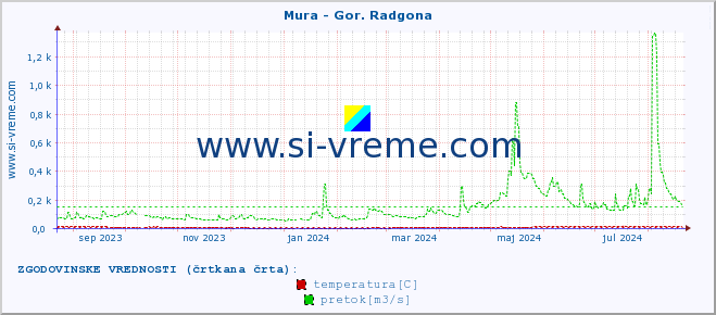 POVPREČJE :: Mura - Gor. Radgona :: temperatura | pretok | višina :: zadnje leto / en dan.