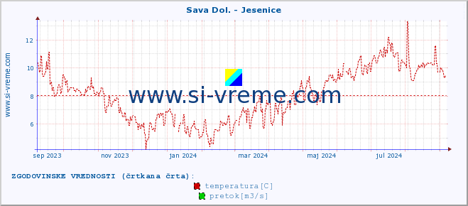 POVPREČJE :: Sava Dol. - Jesenice :: temperatura | pretok | višina :: zadnje leto / en dan.