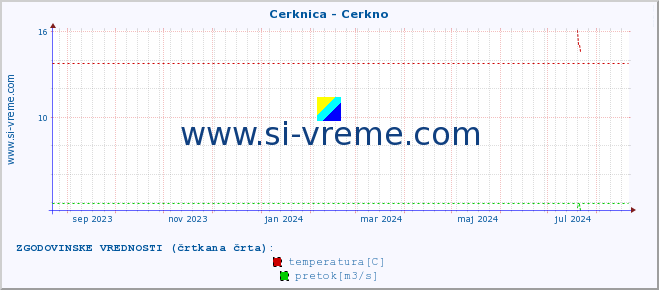 POVPREČJE :: Cerknica - Cerkno :: temperatura | pretok | višina :: zadnje leto / en dan.