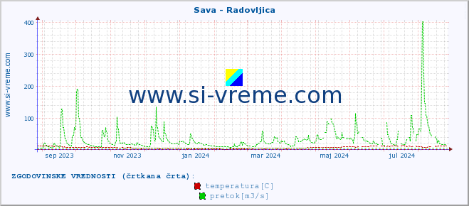 POVPREČJE :: Sava - Radovljica :: temperatura | pretok | višina :: zadnje leto / en dan.