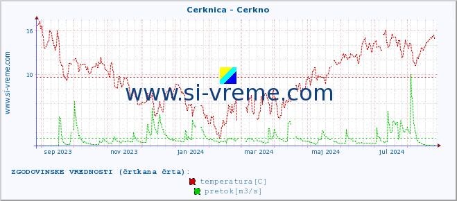 POVPREČJE :: Cerknica - Cerkno :: temperatura | pretok | višina :: zadnje leto / en dan.