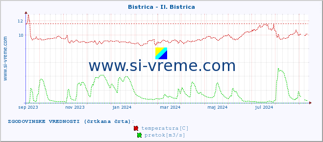 POVPREČJE :: Bistrica - Il. Bistrica :: temperatura | pretok | višina :: zadnje leto / en dan.