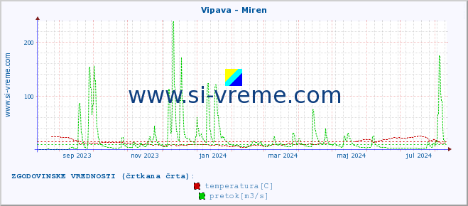 POVPREČJE :: Vipava - Miren :: temperatura | pretok | višina :: zadnje leto / en dan.