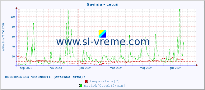 POVPREČJE :: Savinja - Letuš :: temperatura | pretok | višina :: zadnje leto / en dan.