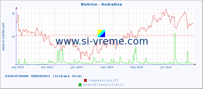 POVPREČJE :: Bistrica - Sodražica :: temperatura | pretok | višina :: zadnje leto / en dan.