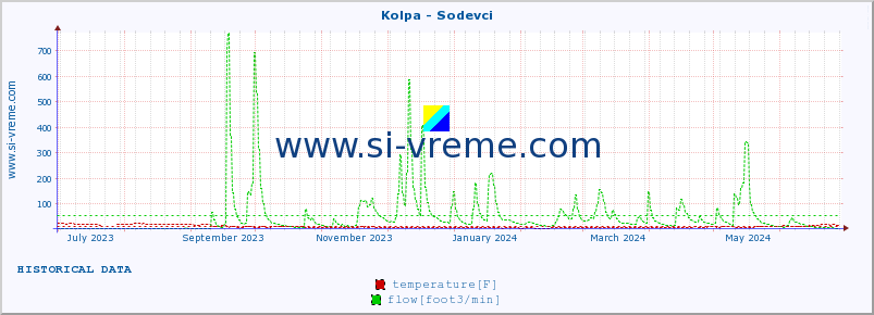  :: Kolpa - Sodevci :: temperature | flow | height :: last year / one day.