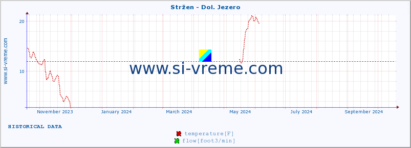  :: Stržen - Dol. Jezero :: temperature | flow | height :: last year / one day.