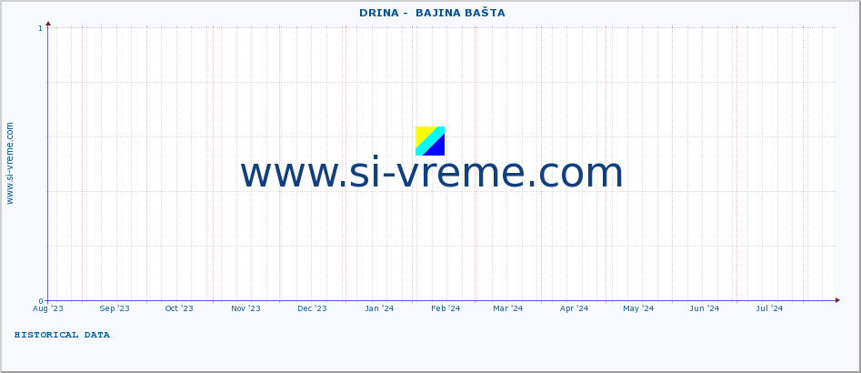  ::  DRINA -  BAJINA BAŠTA :: height |  |  :: last year / one day.