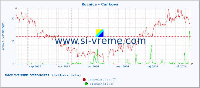 POVPREČJE :: Kučnica - Cankova :: temperatura | pretok | višina :: zadnje leto / en dan.