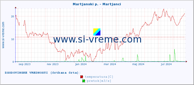 POVPREČJE :: Martjanski p. - Martjanci :: temperatura | pretok | višina :: zadnje leto / en dan.