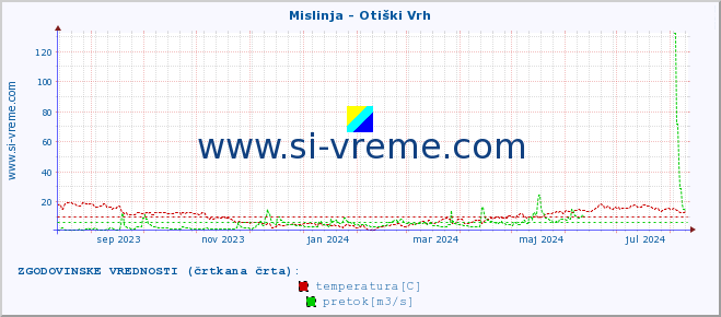 POVPREČJE :: Mislinja - Otiški Vrh :: temperatura | pretok | višina :: zadnje leto / en dan.