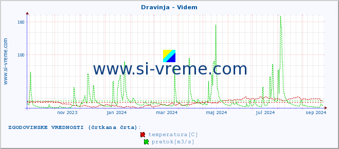 POVPREČJE :: Dravinja - Videm :: temperatura | pretok | višina :: zadnje leto / en dan.