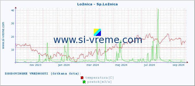 POVPREČJE :: Ložnica - Sp.Ložnica :: temperatura | pretok | višina :: zadnje leto / en dan.