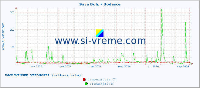 POVPREČJE :: Sava Boh. - Bodešče :: temperatura | pretok | višina :: zadnje leto / en dan.