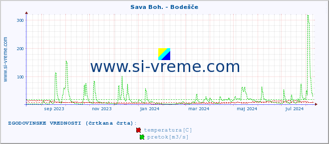 POVPREČJE :: Sava Boh. - Bodešče :: temperatura | pretok | višina :: zadnje leto / en dan.