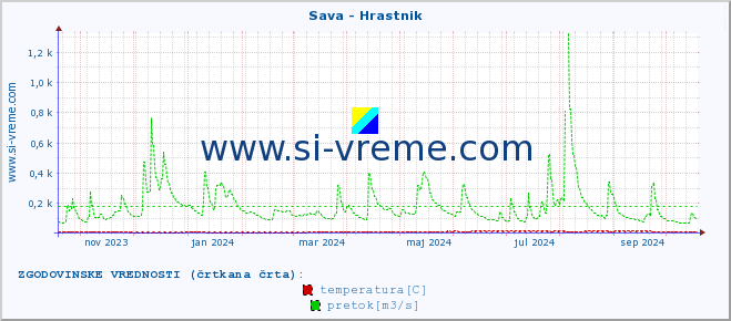 POVPREČJE :: Sava - Hrastnik :: temperatura | pretok | višina :: zadnje leto / en dan.