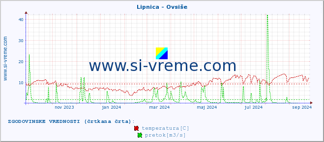 POVPREČJE :: Lipnica - Ovsiše :: temperatura | pretok | višina :: zadnje leto / en dan.