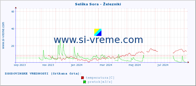 POVPREČJE :: Selška Sora - Železniki :: temperatura | pretok | višina :: zadnje leto / en dan.