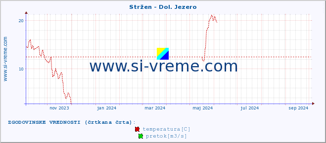 POVPREČJE :: Stržen - Dol. Jezero :: temperatura | pretok | višina :: zadnje leto / en dan.