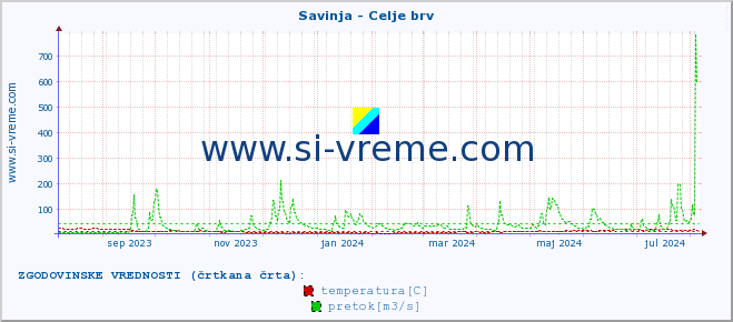 POVPREČJE :: Savinja - Celje brv :: temperatura | pretok | višina :: zadnje leto / en dan.