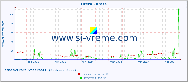 POVPREČJE :: Dreta - Kraše :: temperatura | pretok | višina :: zadnje leto / en dan.