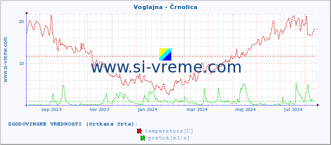 POVPREČJE :: Voglajna - Črnolica :: temperatura | pretok | višina :: zadnje leto / en dan.