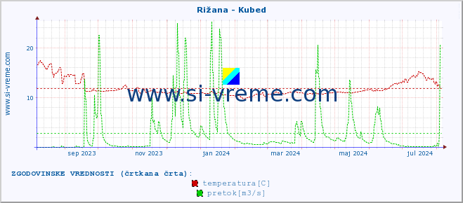 POVPREČJE :: Rižana - Kubed :: temperatura | pretok | višina :: zadnje leto / en dan.