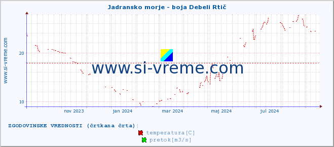 POVPREČJE :: Jadransko morje - boja Debeli Rtič :: temperatura | pretok | višina :: zadnje leto / en dan.