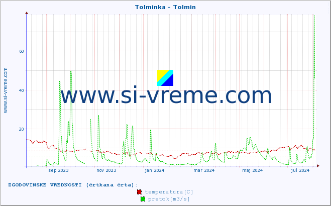 POVPREČJE :: Tolminka - Tolmin :: temperatura | pretok | višina :: zadnje leto / en dan.