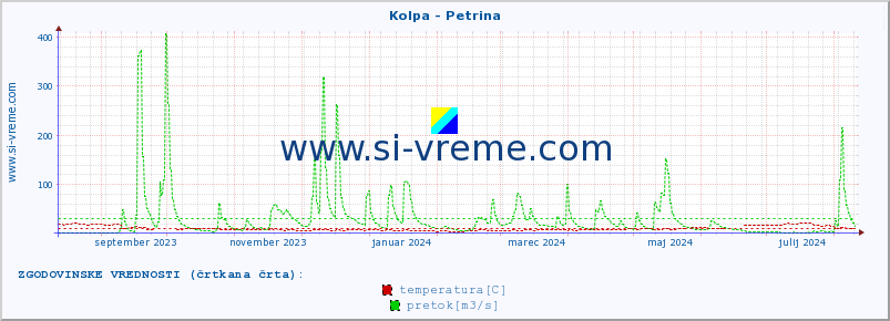 POVPREČJE :: Kolpa - Petrina :: temperatura | pretok | višina :: zadnje leto / en dan.